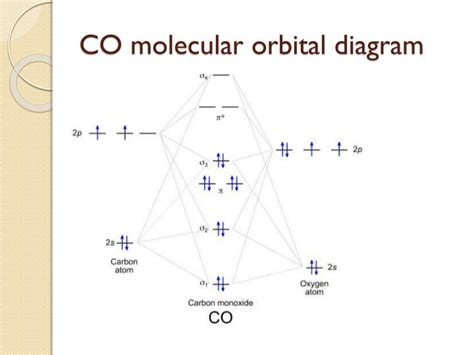 12+ Molecular Orbital Diagram Of Co | Robhosking Diagram