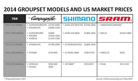 Shimano Groupset Comparison - I Love Bicycling