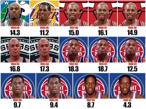 Dennis Rodman’s Rebounds Per Game For Each Season: The Worm Is The Best ...