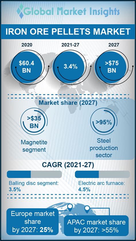 Infographic on Iron Ore Pellets Market 2021 – 2027 by Global Market Insights, Inc.