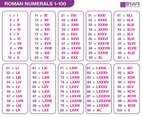 Roman Numerals - Definition, Chart, Conversion Rules, Examples