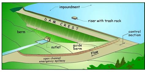 River Dam Diagram