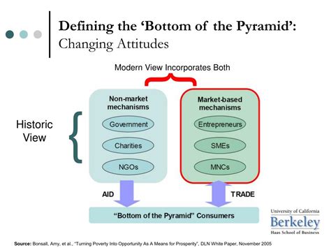 PPT - Bottom of the Pyramid Strategies: Exploitation or a Win-Win ...