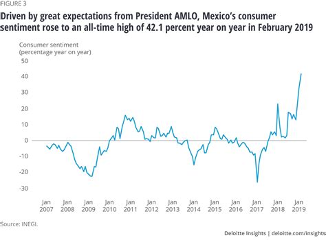 Mexico Economic Outlook | Deloitte Insights