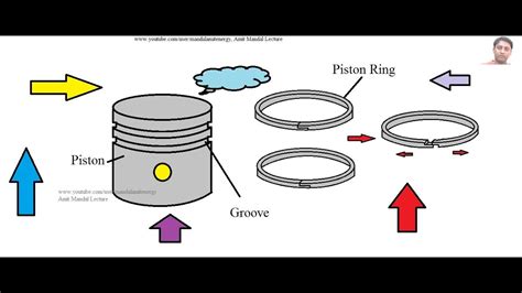 Piston Rings What Is Piston Rings ,Types Of Piston Rings ?,, 42% OFF