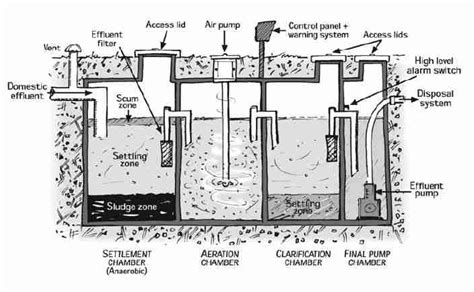 Diy Septic System, Septic Tank Systems, Septic Tank Design, Septic Tank Installation, Septic ...