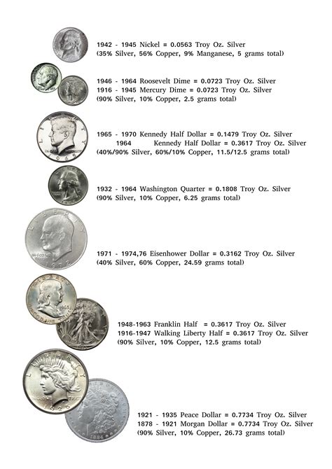 Weight and Silver Content of common US coins. 300 DPI Printable Chart. : preppers