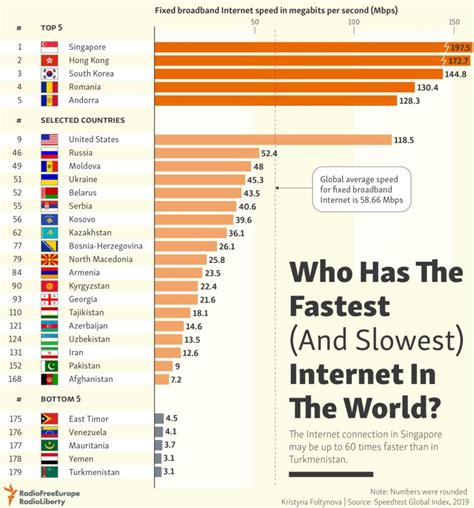 The Fastest and Slowest Internet Speeds by Country: ChartTopForeignStocks.com