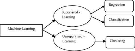 Machine Learning Block Diagram