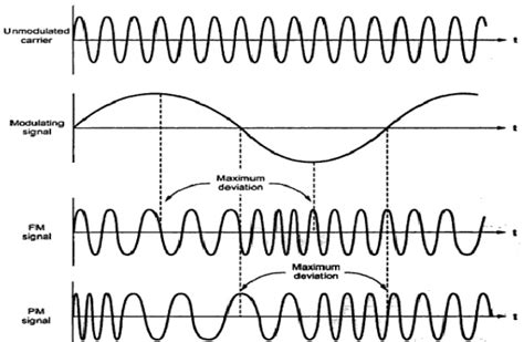 The Concept of Angle Modulation and Its Waveform, Frequency and Phase ...