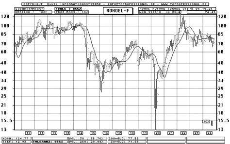 Crude Oil Future - Bar-Chart (longterm-Chart) - Quote Graphic Quotes ...