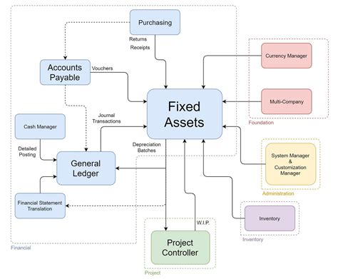 Fixed Assets | M5 Team