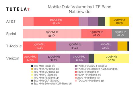 Cheat sheet: which 4G LTE bands do AT&T, Verizon, T-Mobile and Sprint ...