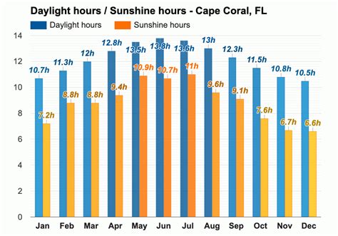 Yearly & Monthly weather - Cape Coral, FL