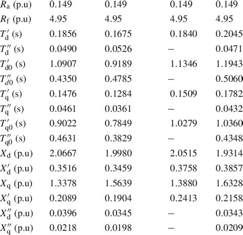 Synchronous machine parameter values identified by four excitation ...