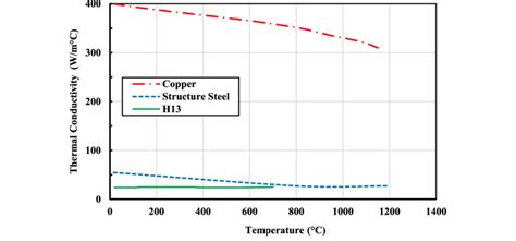 The temperature dependence of the thermal conductivity of model ...