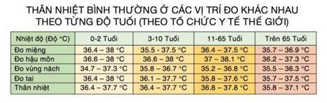 Nhiệt độ cơ thể người bình thường là bao nhiêu? Khi nào cần đi khám ...