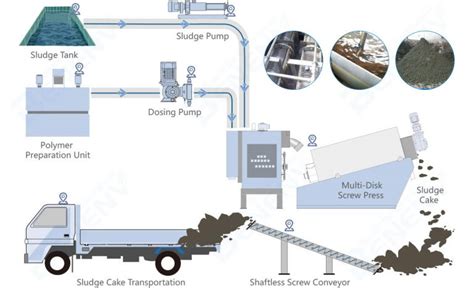 Screw Press Sludge Dewatering MDS