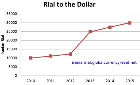 History of the Iranian Rial Currency - Sanctions Lifted