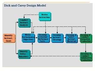 Kemp design model | PPT