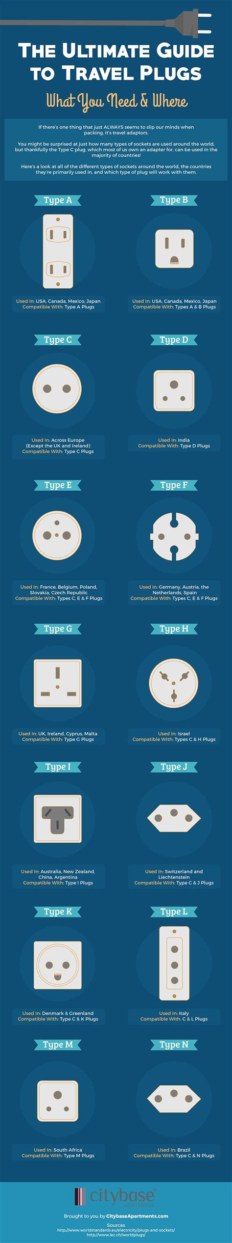 Electricity Plug Types In Each Country Explained [Infographic ...