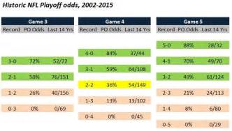 Cowboys Playoff Tracker: What Does Cowboys 2-1 Record Say About Their Playoff Chances?