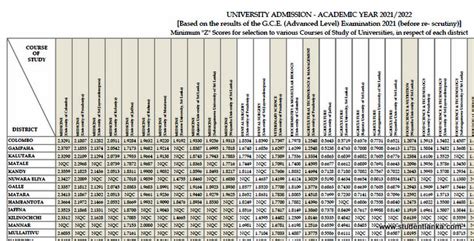 Z Score Cut-off Marks of 2021 A/L- 2021/2022 Academic Year University ...