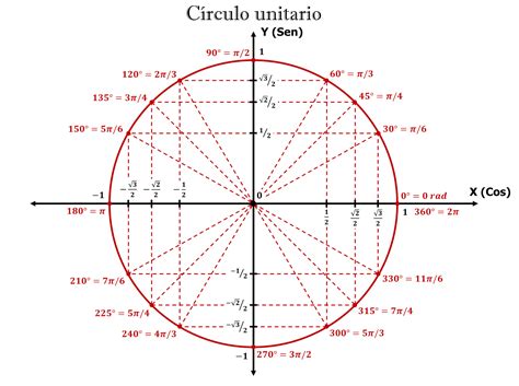 Funciones Trigonometricas Circulo Unitario | Images and Photos finder