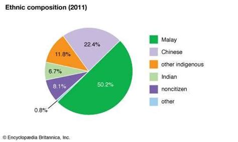 Malaysia - People | Britannica.com