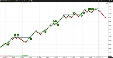 Renko Charts. How to build and trade Renko Charts