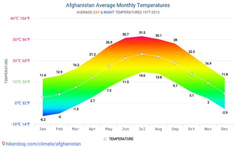 Data tables and charts monthly and yearly climate conditions in Afghanistan.