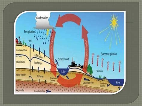 Ground water recharge Methods