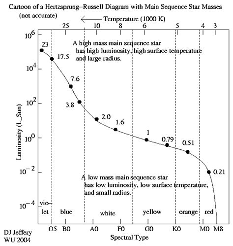 Cartoon of a Hertzsprung-Russell (HR) diagram with main sequence star masses.