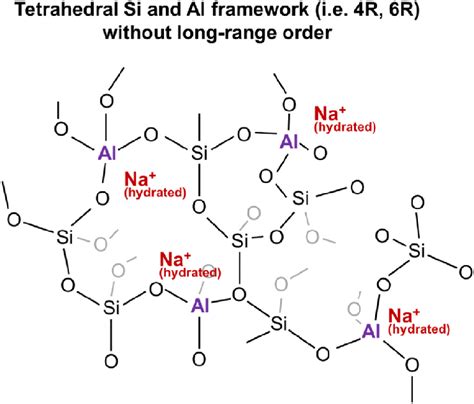 A 2D schematic atomic structure of the sodium aluminosilicate hydrate... | Download Scientific ...