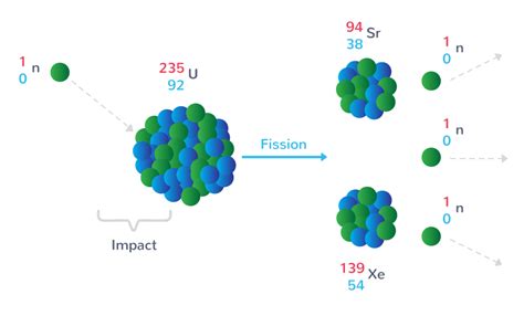 Fission uranium isotope - lokasinvids