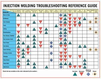 Try These Steps to Fix Injection Molding Problems … | Injection moulding process, Injections ...