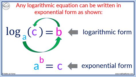 How to Write in Logarithmic Form – mathsathome.com