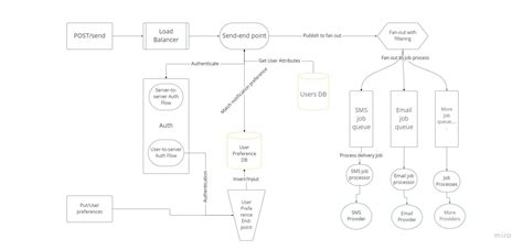 Push Notification System Design Tutorial - HashDork