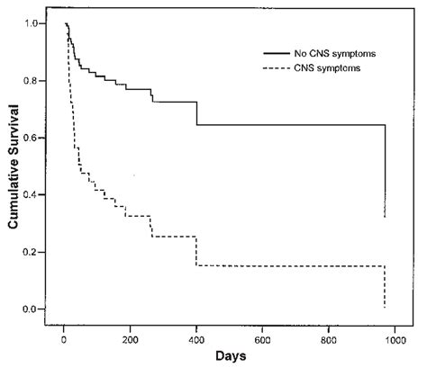 Cumulative survival for cats and dogs combines with and without central ...