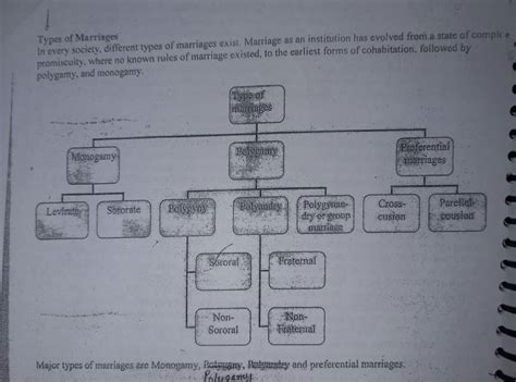 SOLUTION: Types of marriage polygamy its types causes advantage and disadvantages also the ...