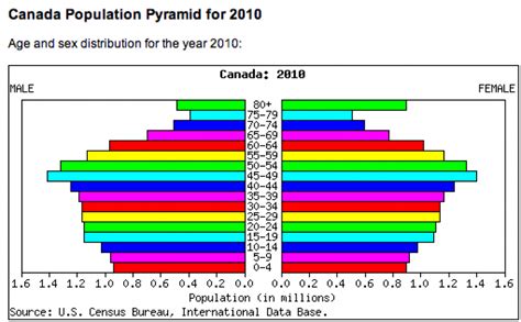 The population in Canada for every male and female and their age. | Canada economy, Aging ...