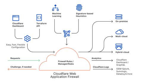 Enable secure access to applications with Cloudflare WAF and Azure ...