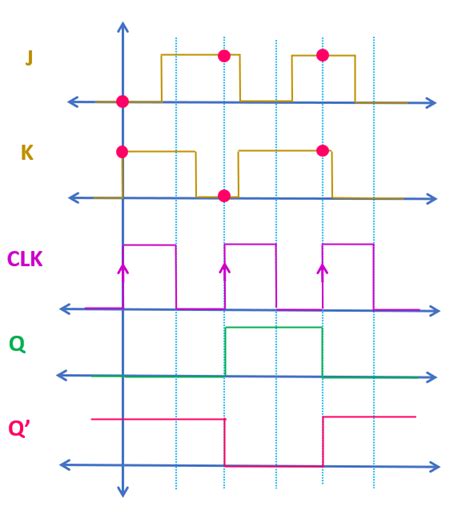 JK Flip-Flop Explained | Race Around Condition in JK Flip-Flop | JK Flip-Flop Truth Table ...