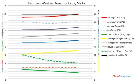 Weather in February in Luqa, Malta