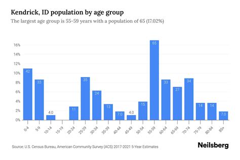 Kendrick, ID Population by Age - 2023 Kendrick, ID Age Demographics | Neilsberg