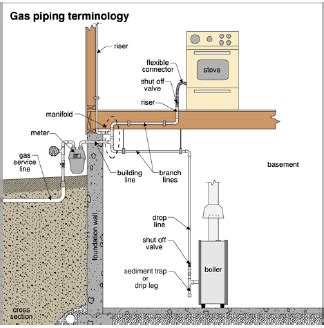 Residential Gas Piping Diagram