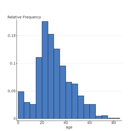 Solved What is the shape of the histogram? Is it symmetric | Chegg.com