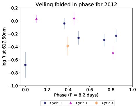 Veiling over time, shown folded in phase with an 8.2 day period, for... | Download Scientific ...