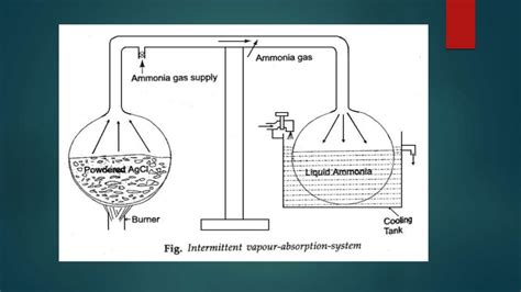 Vapour Absorption Refrigeration System