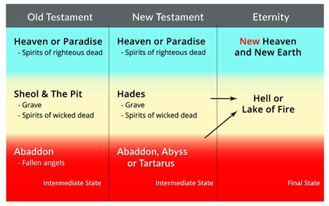 Heaven, Paradise, Sheol, Hell & Hades - NeverThirsty